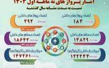 آمار پرواز، مسافر و بار فرودگاه شهدای یاسوج در ۹ ماهه سال ۱۴۰۳ نسبت به مدت مشابه سال گذشته