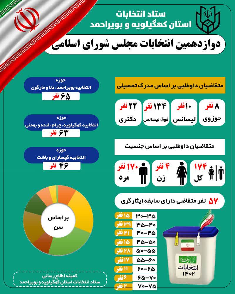 اینفو مشارکت انتخابات